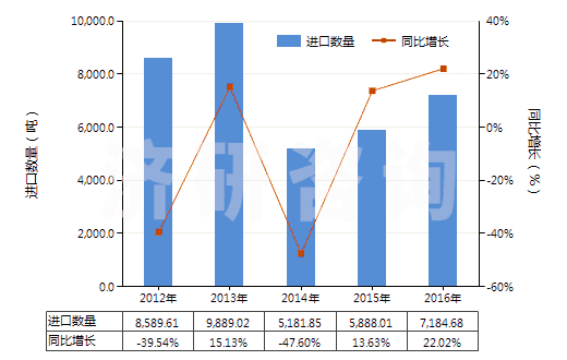 2012-2016年中國鉬礦砂及其精礦（已焙燒）(HS26131000)進口量及增速統(tǒng)計